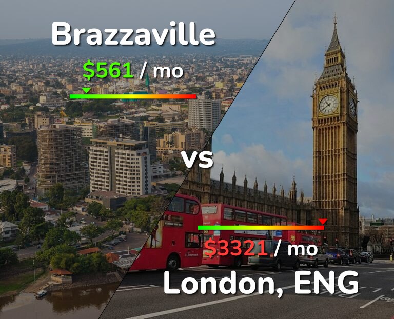 Cost of living in Brazzaville vs London infographic