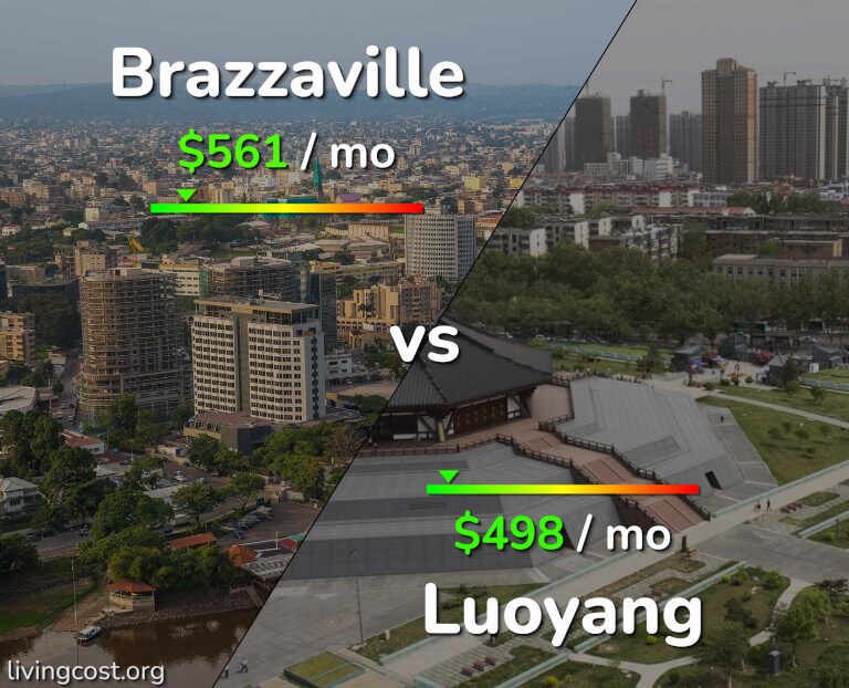 Cost of living in Brazzaville vs Luoyang infographic