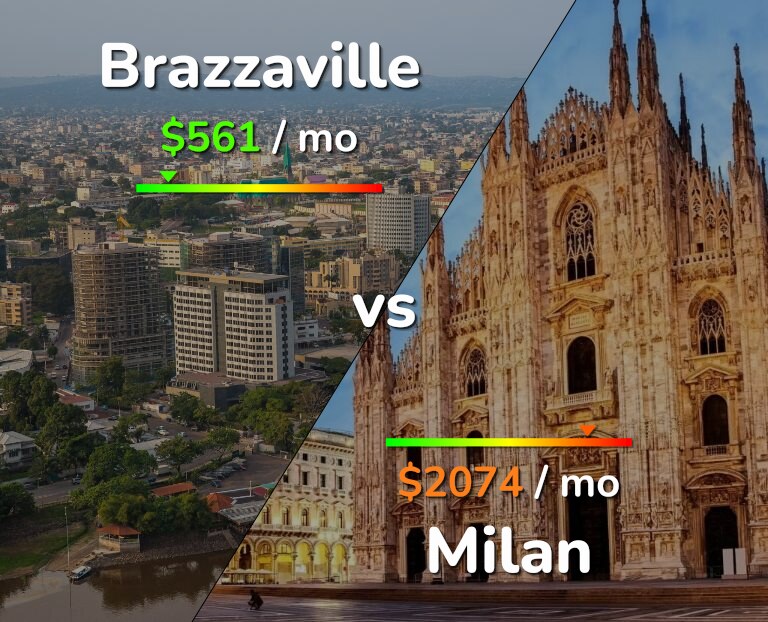 Cost of living in Brazzaville vs Milan infographic