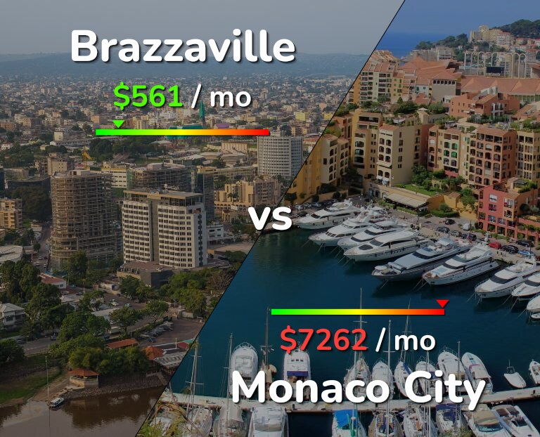 Cost of living in Brazzaville vs Monaco City infographic