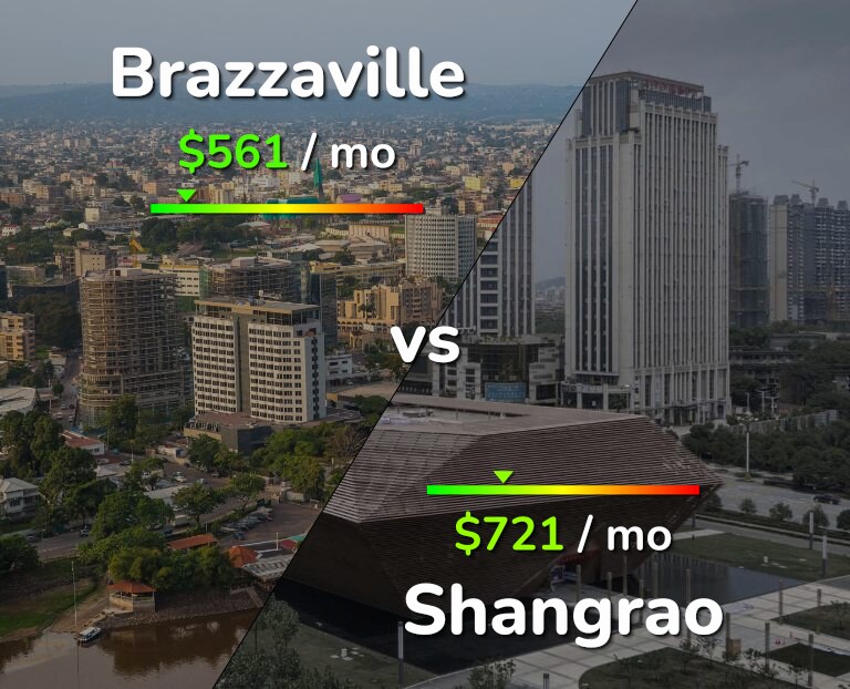 Cost of living in Brazzaville vs Shangrao infographic