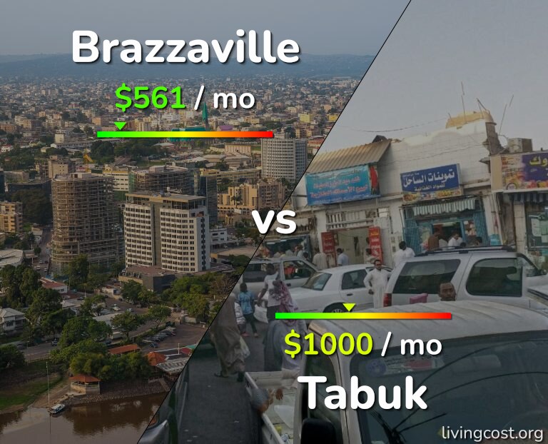 Cost of living in Brazzaville vs Tabuk infographic