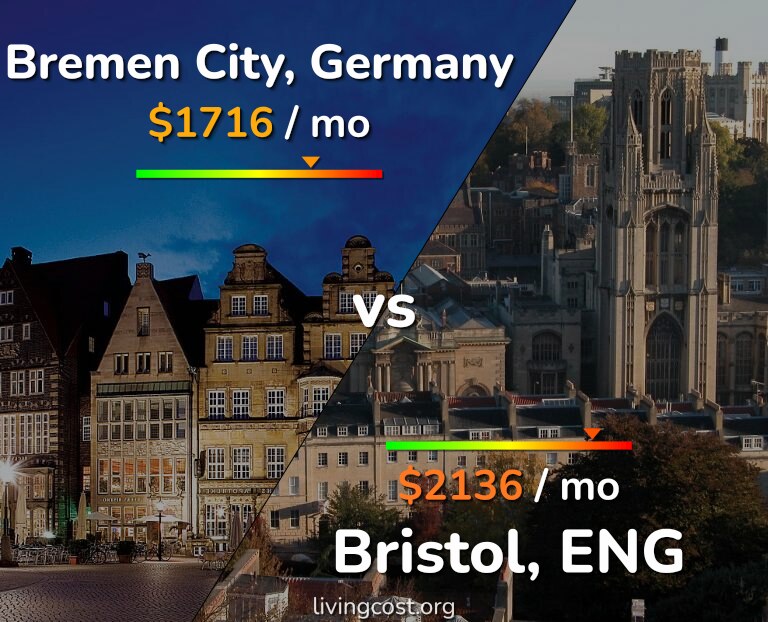 Cost of living in Bremen City vs Bristol infographic