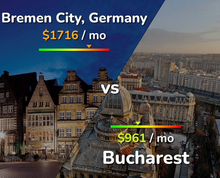 Cost of living in Bremen City vs Bucharest infographic