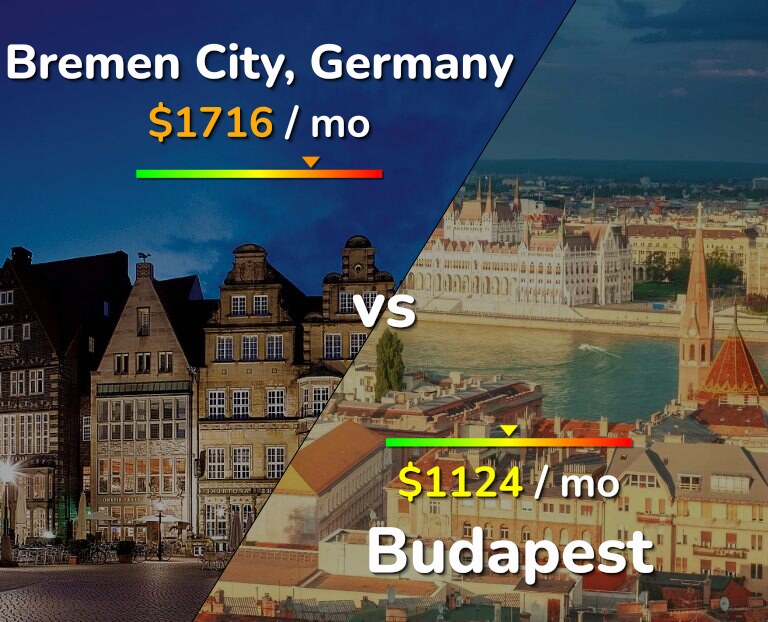 Cost of living in Bremen City vs Budapest infographic