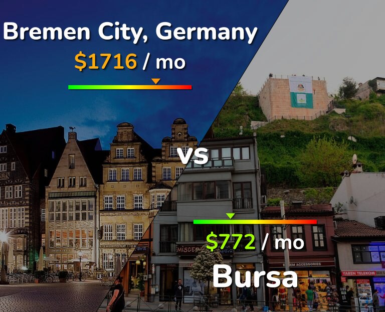 Cost of living in Bremen City vs Bursa infographic