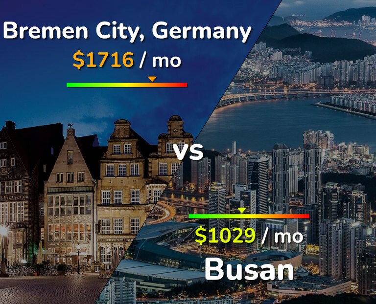 Cost of living in Bremen City vs Busan infographic