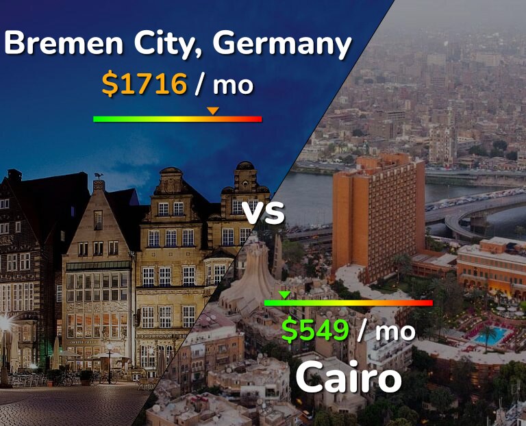Cost of living in Bremen City vs Cairo infographic