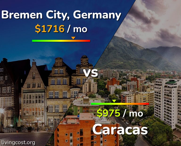 Cost of living in Bremen City vs Caracas infographic