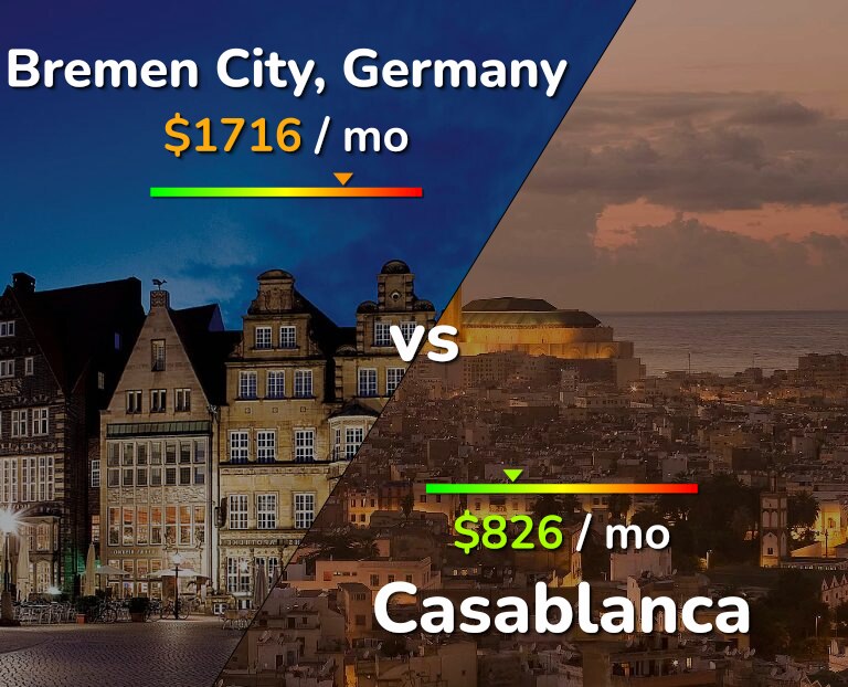 Cost of living in Bremen City vs Casablanca infographic
