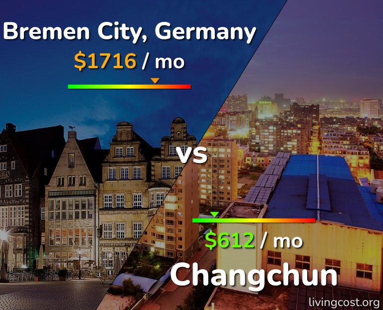 Cost of living in Bremen City vs Changchun infographic