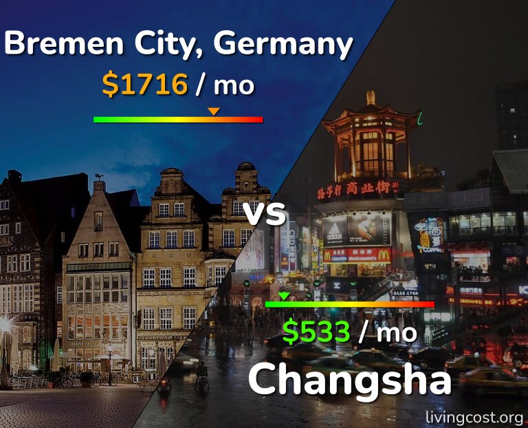 Cost of living in Bremen City vs Changsha infographic