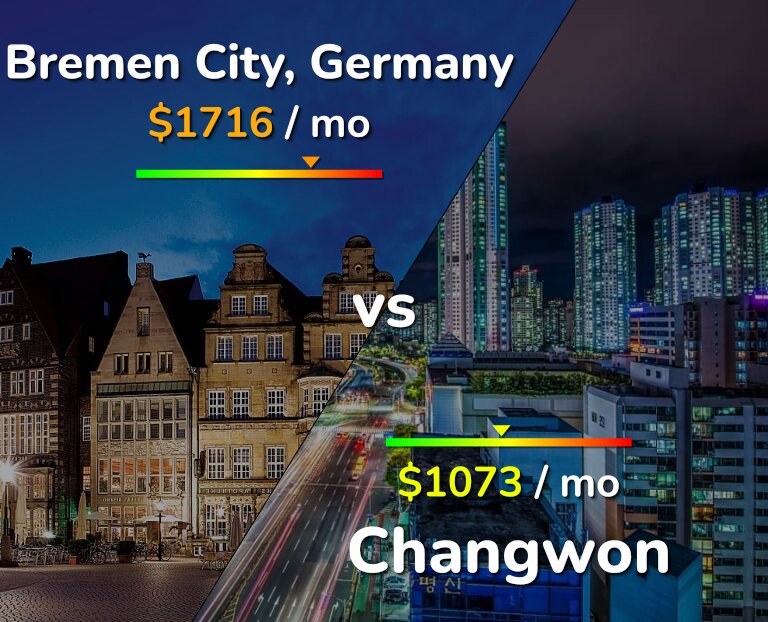Cost of living in Bremen City vs Changwon infographic