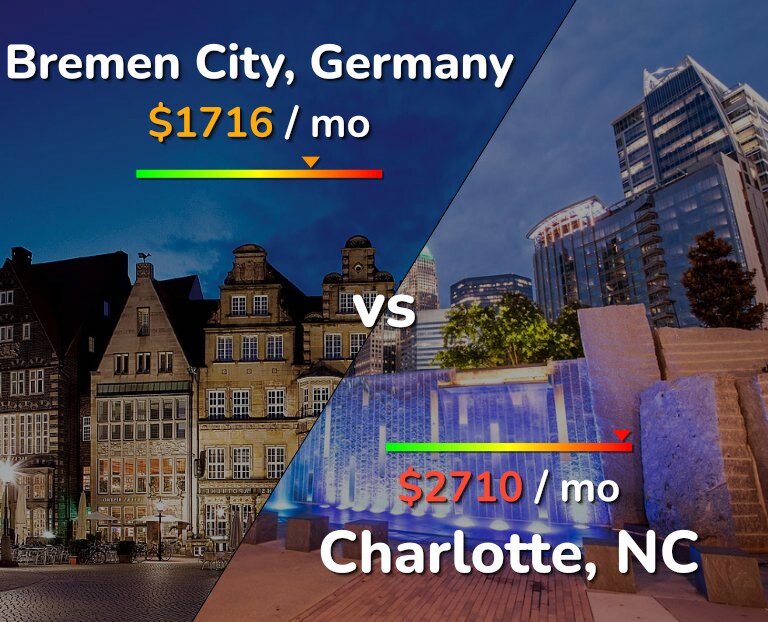 Cost of living in Bremen City vs Charlotte infographic