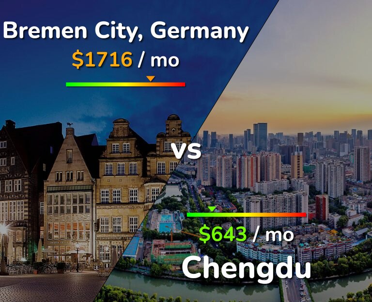Cost of living in Bremen City vs Chengdu infographic
