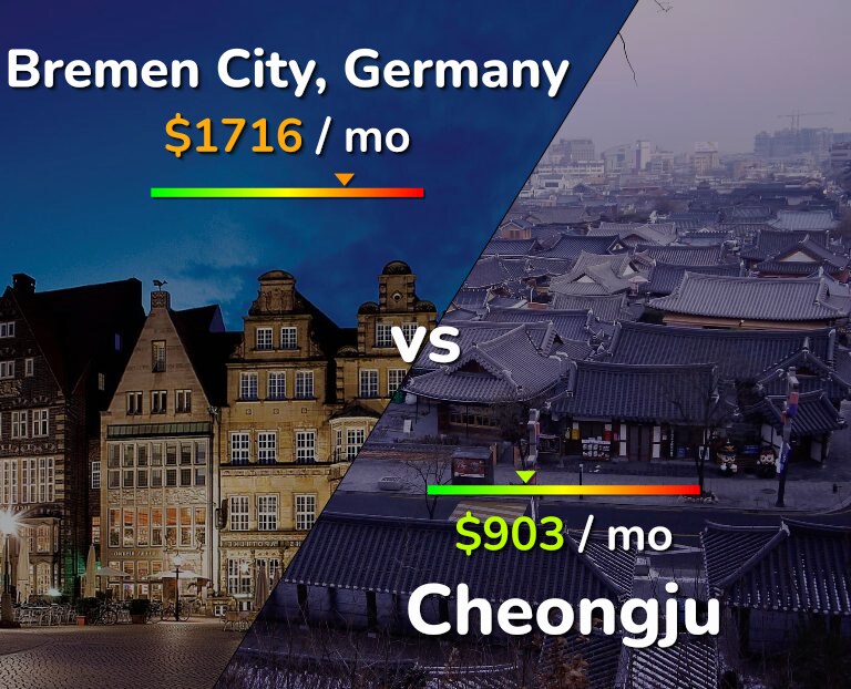 Cost of living in Bremen City vs Cheongju infographic
