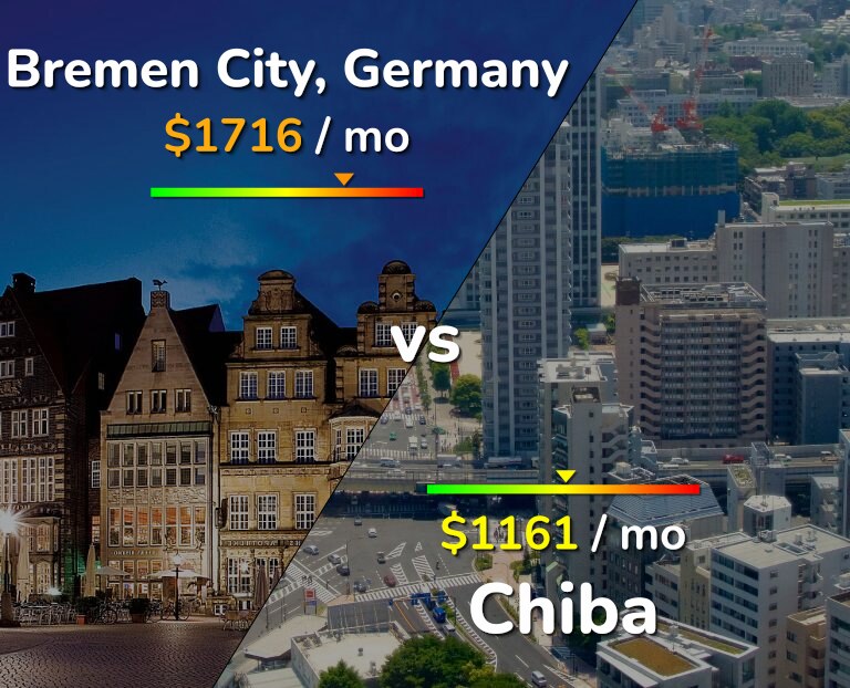 Cost of living in Bremen City vs Chiba infographic