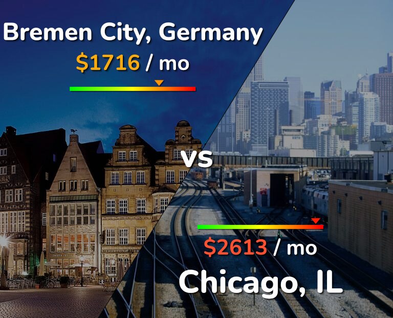 Cost of living in Bremen City vs Chicago infographic