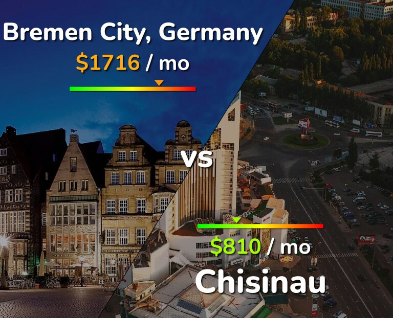 Cost of living in Bremen City vs Chisinau infographic