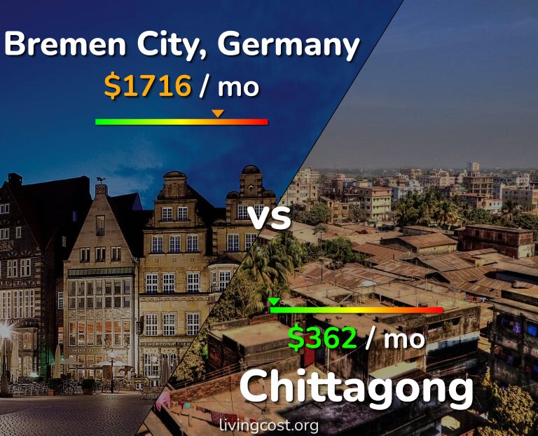 Cost of living in Bremen City vs Chittagong infographic