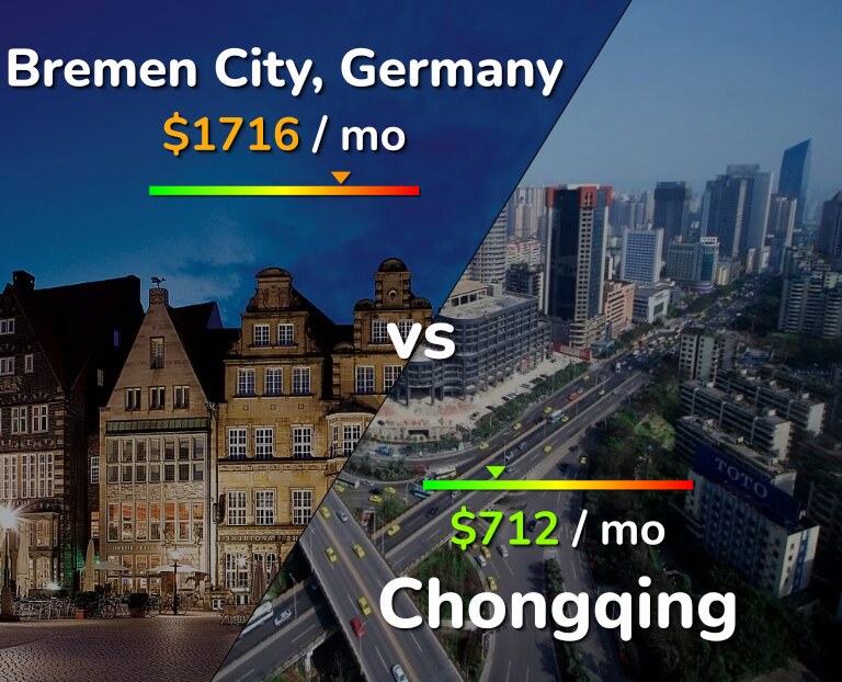 Cost of living in Bremen City vs Chongqing infographic