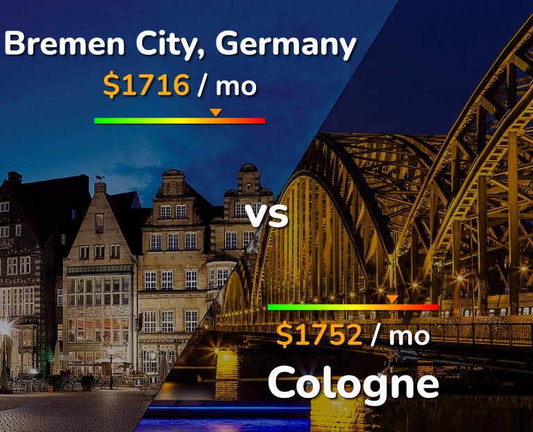 Cost of living in Bremen City vs Cologne infographic