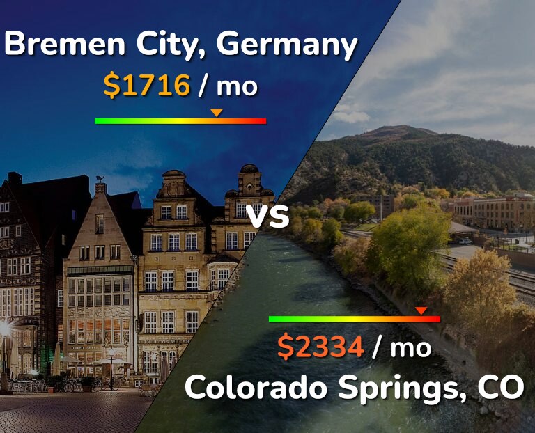 Cost of living in Bremen City vs Colorado Springs infographic