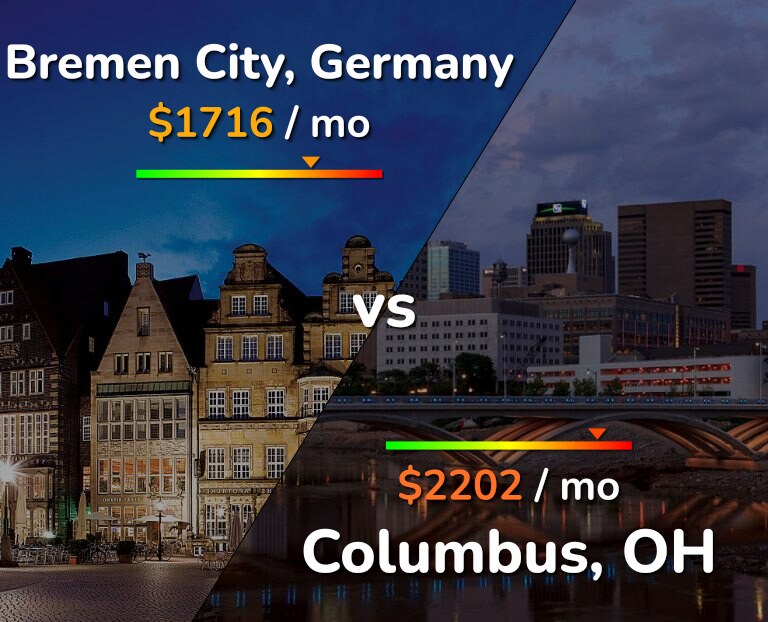 Cost of living in Bremen City vs Columbus infographic