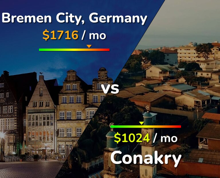 Cost of living in Bremen City vs Conakry infographic