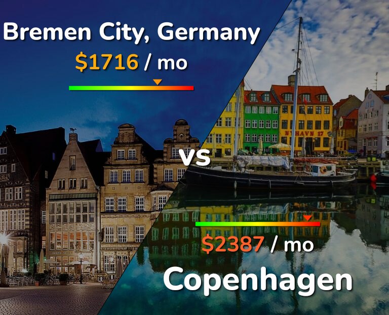 Cost of living in Bremen City vs Copenhagen infographic