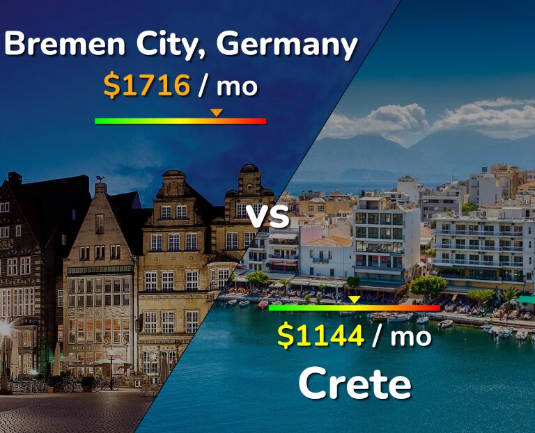 Cost of living in Bremen City vs Crete infographic