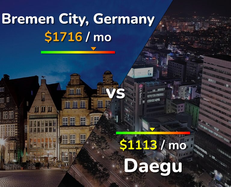 Cost of living in Bremen City vs Daegu infographic