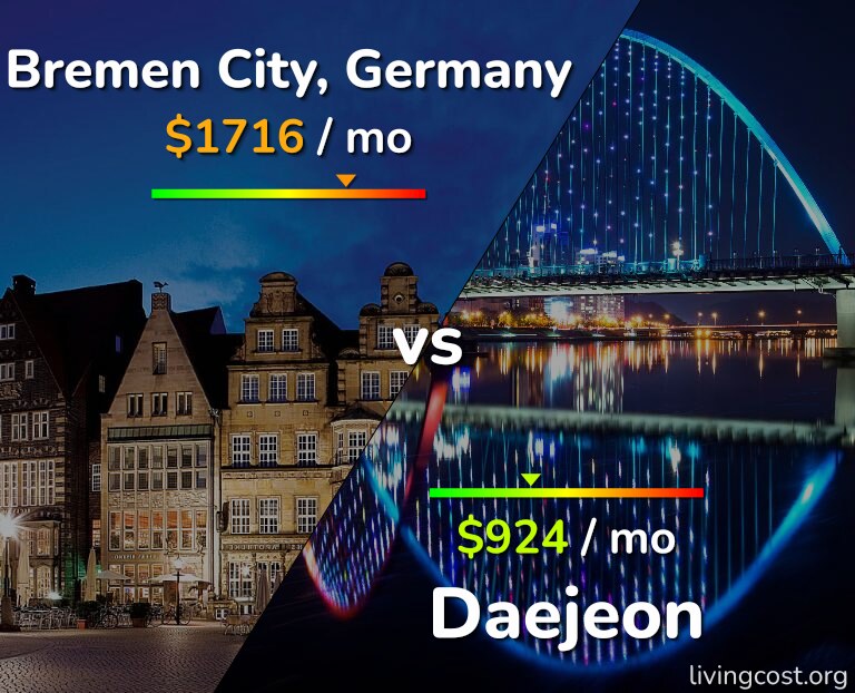 Cost of living in Bremen City vs Daejeon infographic