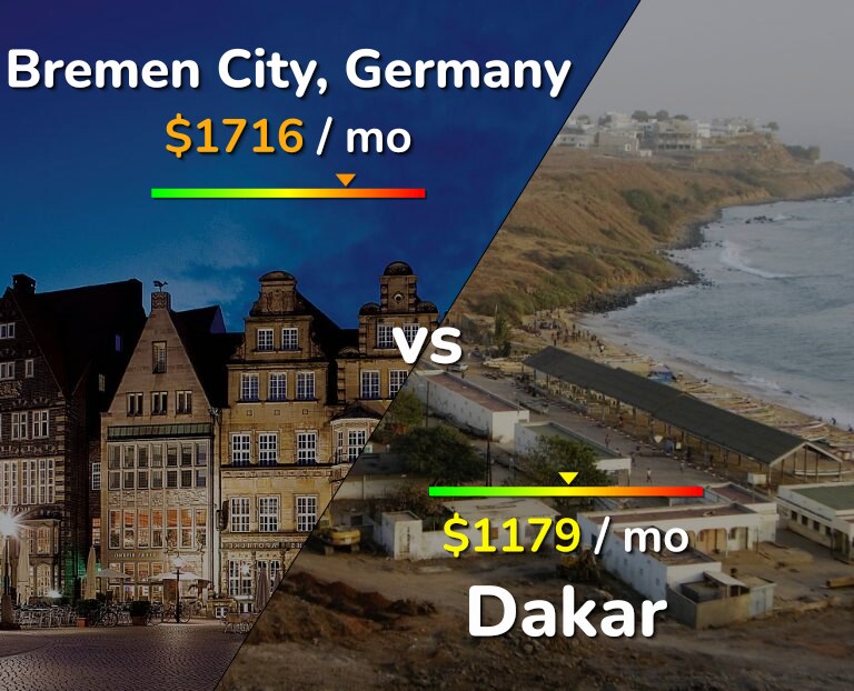 Cost of living in Bremen City vs Dakar infographic