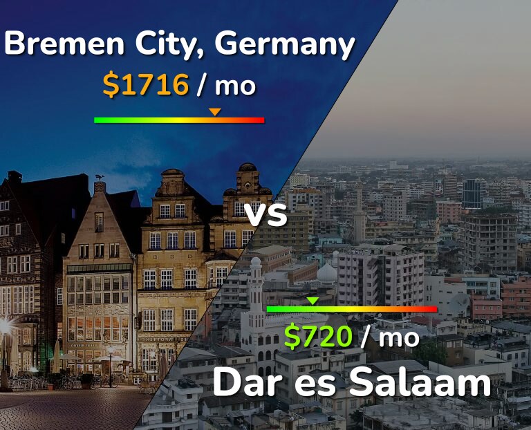 Cost of living in Bremen City vs Dar es Salaam infographic
