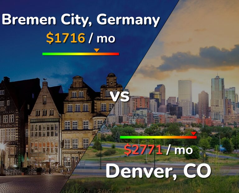 Cost of living in Bremen City vs Denver infographic