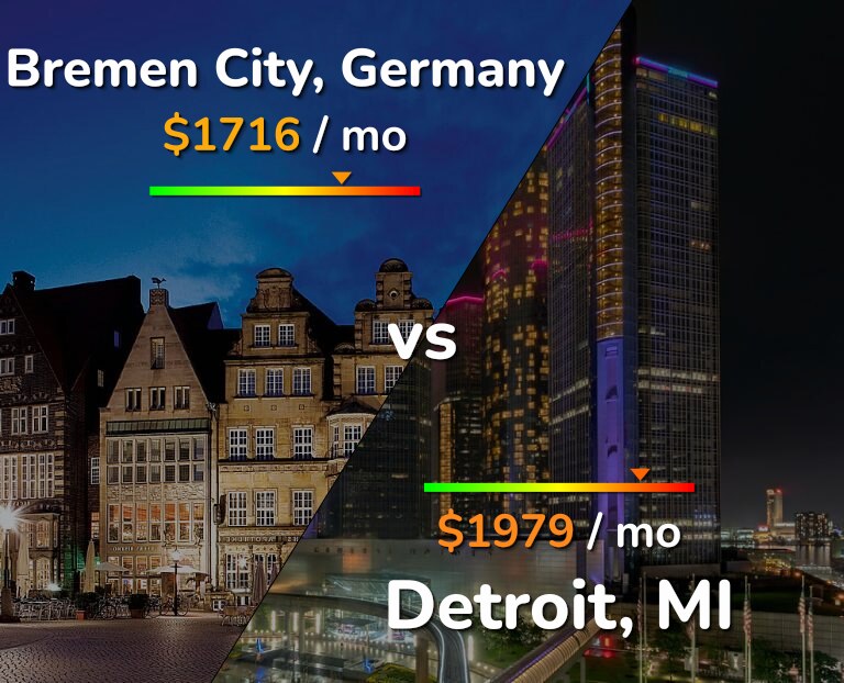 Cost of living in Bremen City vs Detroit infographic