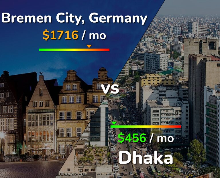 Cost of living in Bremen City vs Dhaka infographic