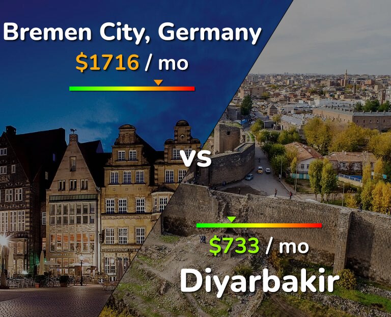 Cost of living in Bremen City vs Diyarbakir infographic