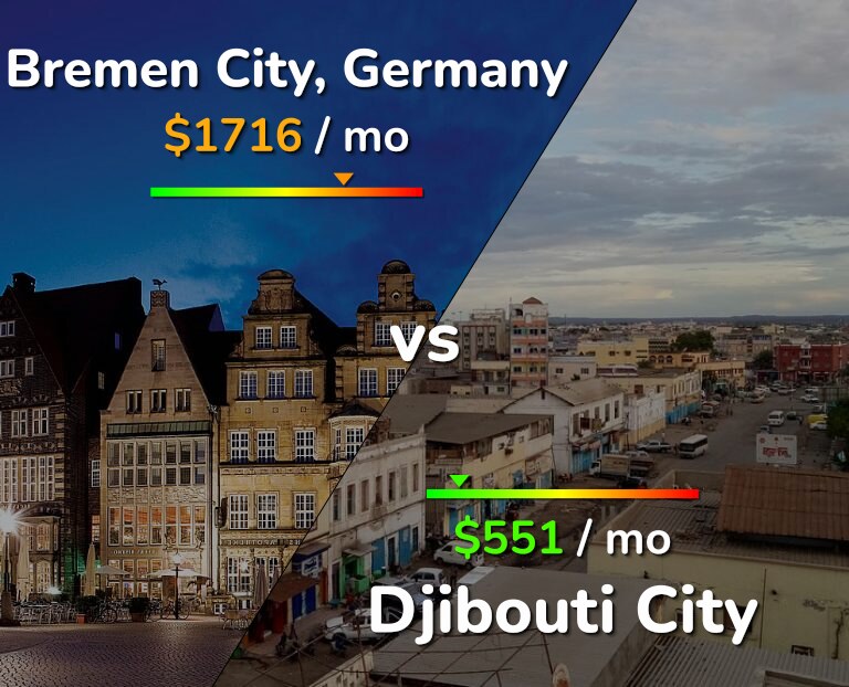 Cost of living in Bremen City vs Djibouti City infographic