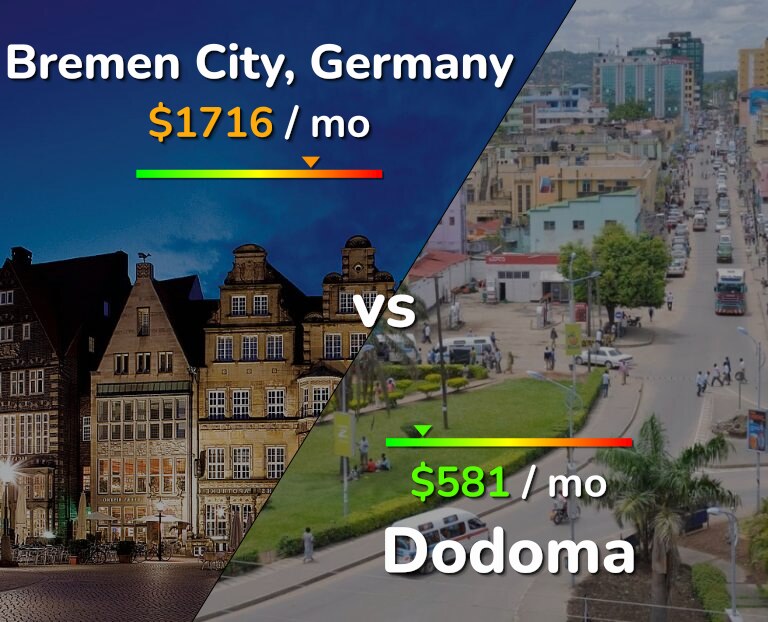 Cost of living in Bremen City vs Dodoma infographic