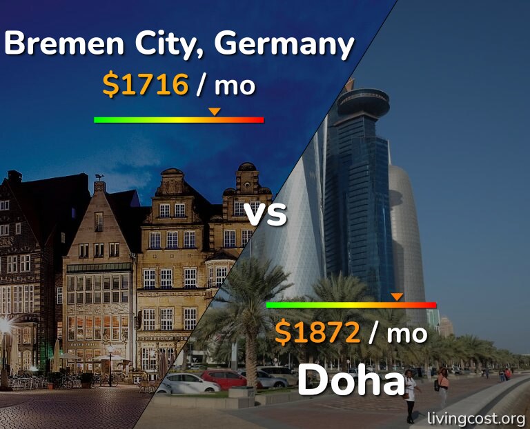 Cost of living in Bremen City vs Doha infographic