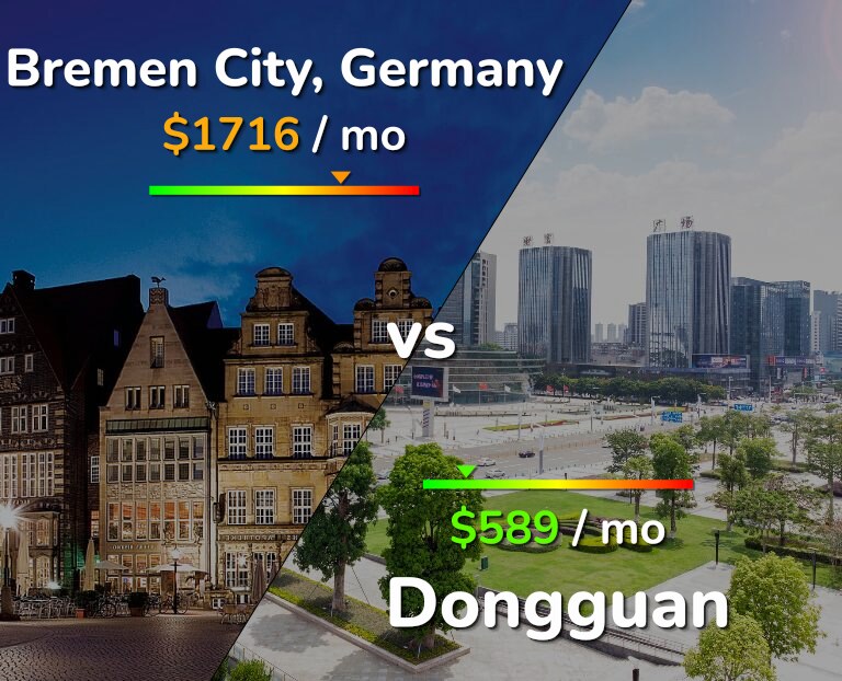 Cost of living in Bremen City vs Dongguan infographic