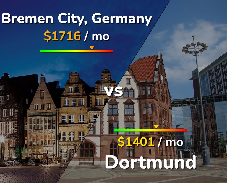 Cost of living in Bremen City vs Dortmund infographic