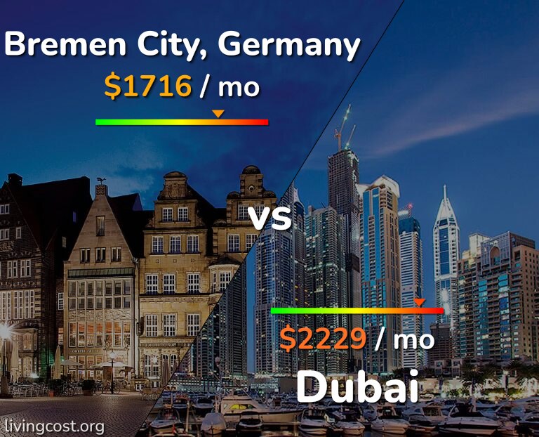 Cost of living in Bremen City vs Dubai infographic