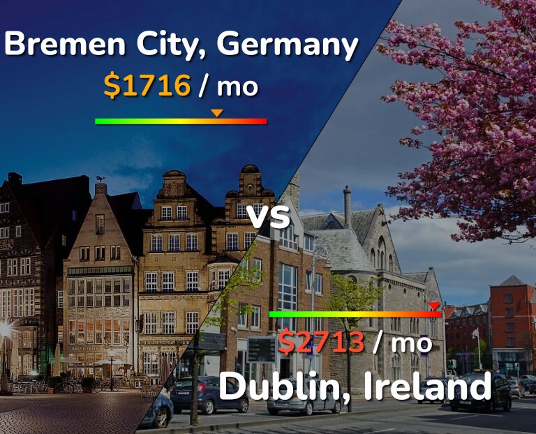 Cost of living in Bremen City vs Dublin infographic