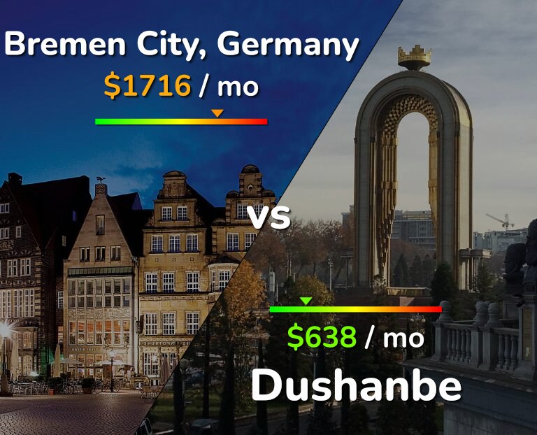 Cost of living in Bremen City vs Dushanbe infographic
