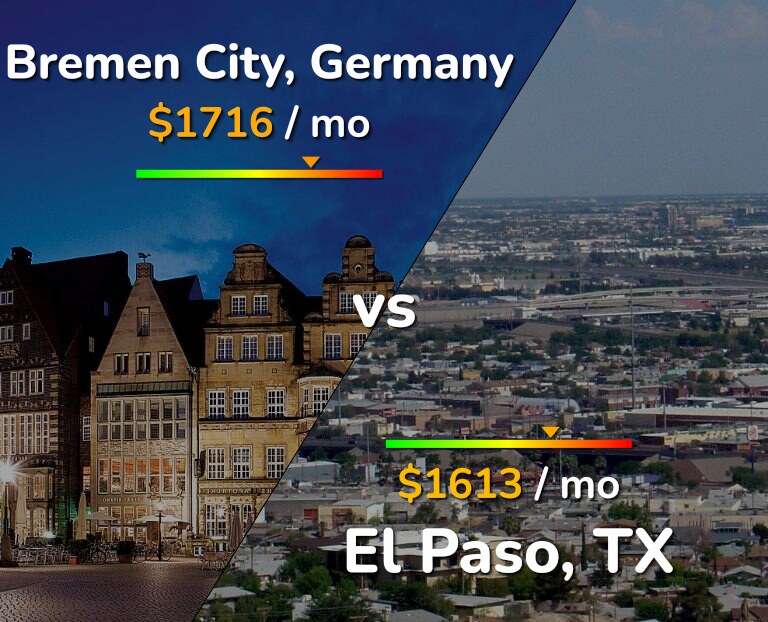 Cost of living in Bremen City vs El Paso infographic