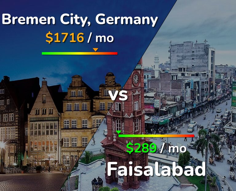 Cost of living in Bremen City vs Faisalabad infographic