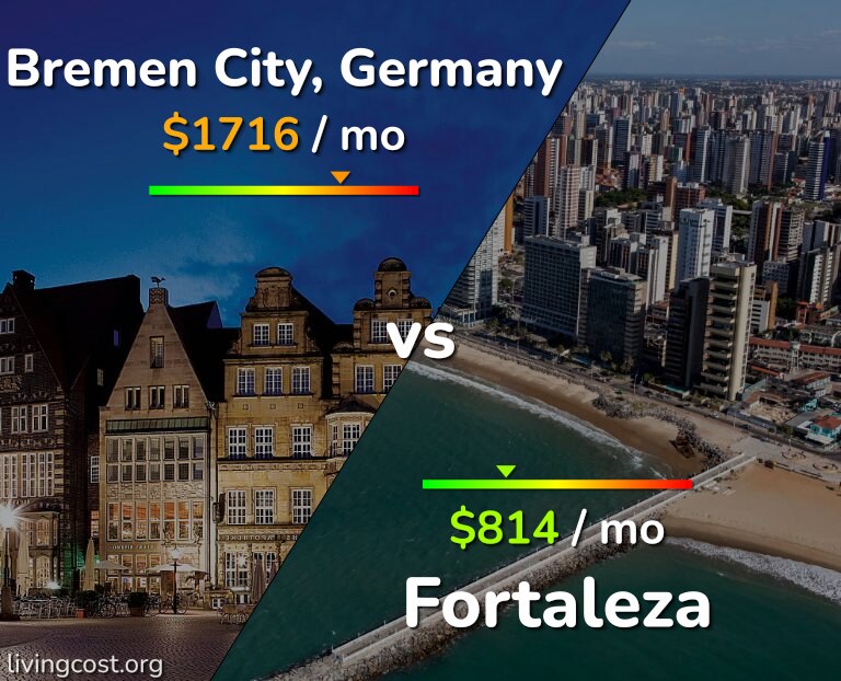 Cost of living in Bremen City vs Fortaleza infographic